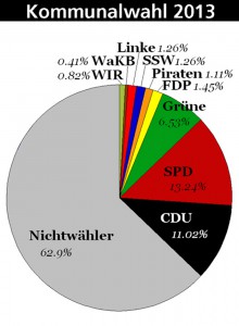 Kommunalwahl Kiel 2013 - Nichtwähler* stellen die größte Gruppe