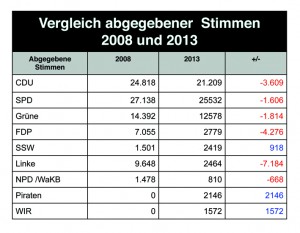 Kommunalwahl Kiel 2013 - abgegebene Stimmen